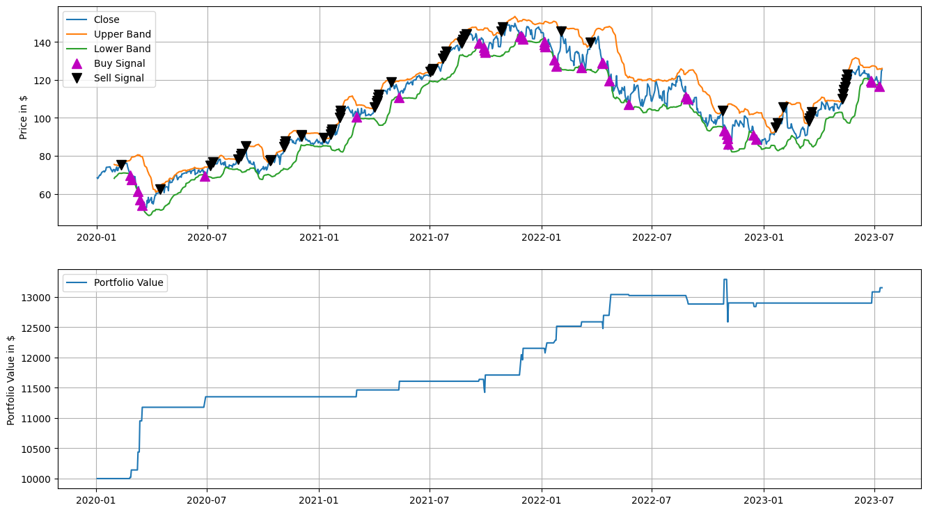 Using Bollinger Bands for Trading Strategy in Python